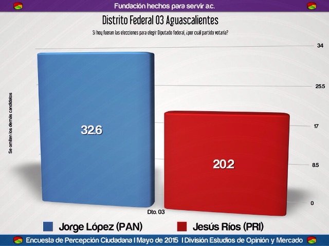 ¡El candidato a diputado por el Distrito III, el panista Jorge López arrasaría en las próximas elecciones!