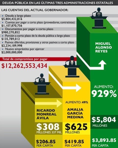 ¡Gracias al Gobierno de Miguel Alonso Reyes los zacatecanos están más endeudados!