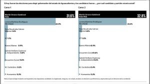 Encabeza PAN preferencias en Aguascalientes encuesta de El Universal_02
