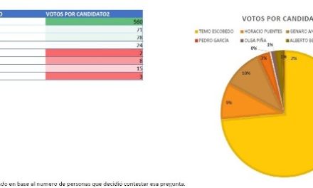 ¡Cuauhtémoc Escobedo conserva amplia ventaja en las encuestas en Pabellón de Arteaga!