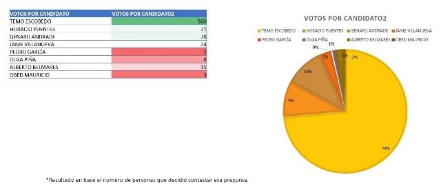 ¡Cuauhtémoc Escobedo conserva amplia ventaja en las encuestas en Pabellón de Arteaga!