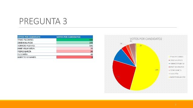¡Nueva encuesta ratifica a Cuauhtémoc Escobedo como puntero en todas las variables en Pabellón de Arteaga!