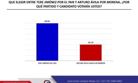 ¡Massive Caller ubica a Tere Jiménez casi 40 puntos arriba de Arturo Ávila en su encuesta!