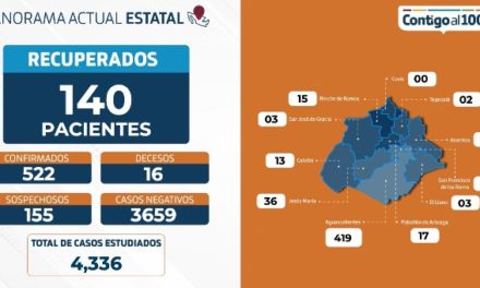 ¡Aumenta cifra de pacientes recuperados de COVID-19 en Aguascalientes!