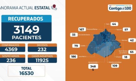¡73 nuevos casos y un fallecimiento por coronavirus en Aguascalientes: ISSEA!