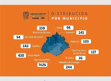 ¡Atiende Sector Salud de Aguascalientes a 159 pacientes foráneos que han dado positivo a COVID-19!