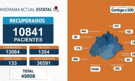 ¡75 nuevos contagios, 249 hospitalizados y 9 fallecimientos por coronavirus en Aguascalientes!