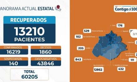¡14 defunciones más por coronavirus en Aguascalientes, 85 nuevos contagios y 264 hospitalizaciones!