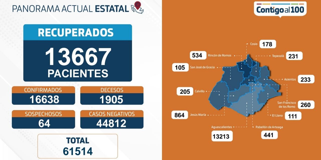 ¡83 nuevos contagios, 10 defunciones y 271 personas hospitalizadas por coronavirus en Aguascalientes!