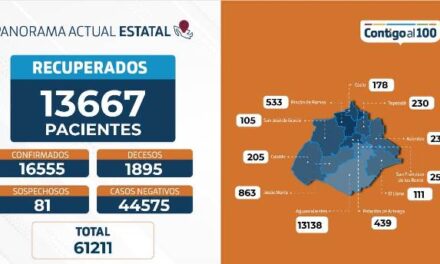 ¡85 nuevos contagios, 10 fallecimientos y 270 hospitalizaciones por coronavirus en Aguascalientes!