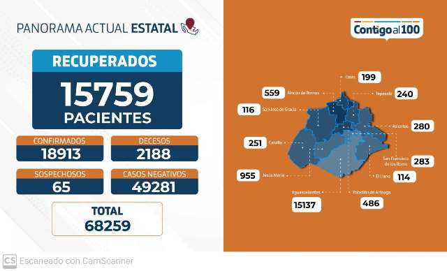 ¡60 nuevos contagios, 10 fallecimientos y 162 personas hospitalizadas por coronavirus en Aguascalientes!