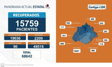 ¡60 nuevos contagios, 11 fallecimientos y 162 personas hospitalizadas por coronavirus en Aguascalientes!