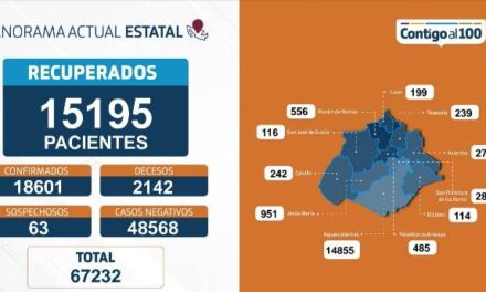 ¡68 nuevos contagios, 9 fallecimientos y 170 personas hospitalizadas por coronavirus en Aguascalientes!