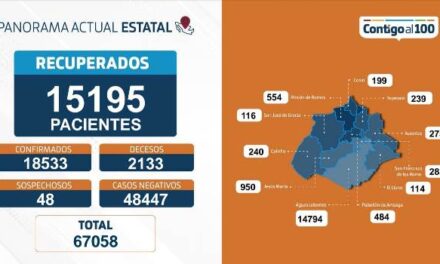 ¡70 nuevos contagios, 8 fallecimientos y 190 personas hospitalizadas por coronavirus en Aguascalientes!