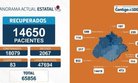 ¡85 nuevos contagios, 9 fallecimientos y 216 hospitalizados por coronavirus en Aguascalientes!