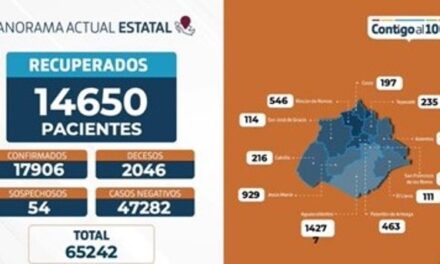 ¡85 nuevos contagios, 11 fallecimientos y 248 hospitalizados por coronavirus en Aguascalientes!