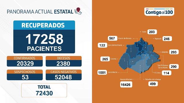 ¡30 nuevos contagios, 6 fallecimientos y 102 personas hospitalizadas por coronavirus en Aguascalientes!
