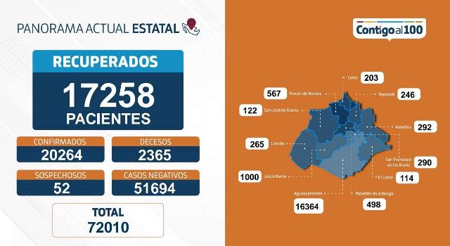 ¡30 nuevos contagios, 7 fallecimientos y 116 personas hospitalizadas por coronavirus en Aguascalientes!