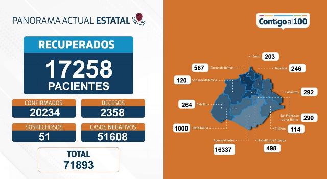¡33 nuevos contagios, 8 fallecimientos y 115 personas hospitalizadas por coronavirus en Aguascalientes!