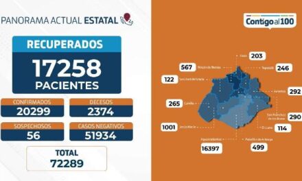 ¡35 nuevos contagios, 9 fallecimientos y 102 personas hospitalizadas por coronavirus en Aguascalientes!