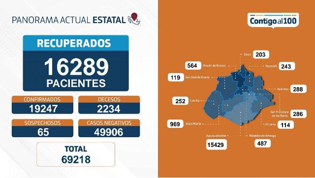 ¡48 nuevos contagios, 6 fallecimientos y 140 personas hospitalizadas por coronavirus en Aguascalientes!