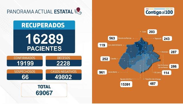 ¡50 nuevos contagios, 6 fallecimientos y 148 personas hospitalizadas por coronavirus en Aguascalientes!