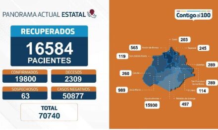 ¡50 nuevos contagios, 7 fallecimientos y 128 personas hospitalizadas por coronavirus en Aguascalientes!
