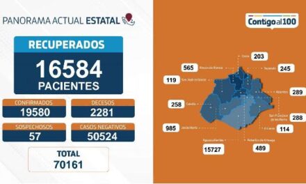 ¡60 nuevos contagios, 7 fallecimientos y 142 hospitalizados por coronavirus en Aguascalientes!