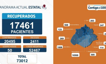 ¡35 nuevos contagios, 8 fallecimientos y 100 personas hospitalizadas en Aguascalientes por coronavirus!