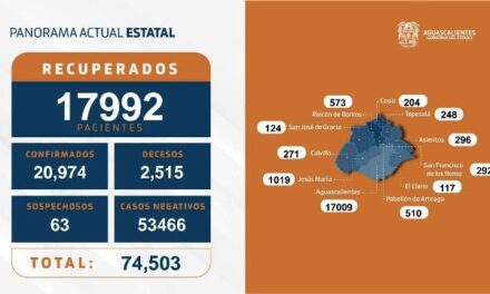 ¡30 nuevos contagios, 5 defunciones y 101 personas hospitalizadas por coronavirus en Aguascalientes!
