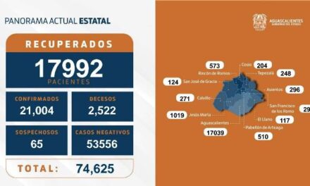 ¡30 nuevos contagios, 7 fallecimientos y 105 personas hospitalizadas por coronavirus en Aguascalientes!
