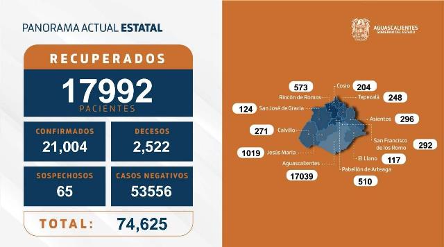 ¡30 nuevos contagios, 7 fallecimientos y 105 personas hospitalizadas por coronavirus en Aguascalientes!