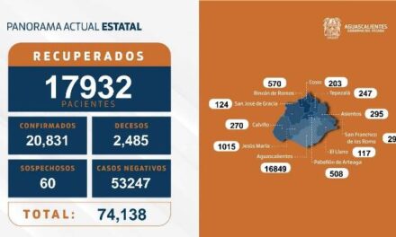 ¡35 nuevos contagios, 7 fallecimientos y 115 personas hospitalizadas por coronavirus en Aguascalientes!