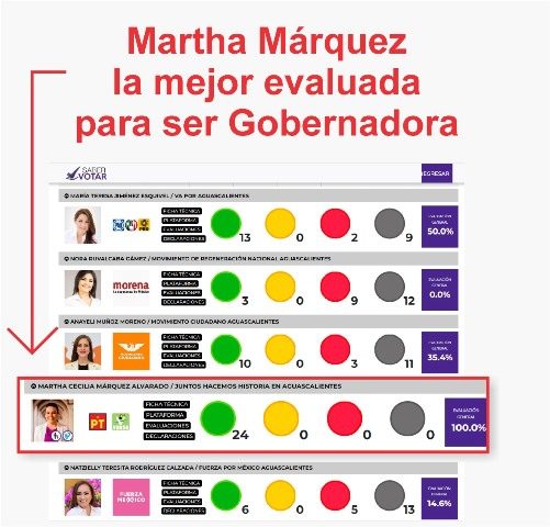 ¡Martha Márquez la mejor evaluada para ser gobernadora de Aguascalientes!